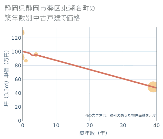 静岡県静岡市葵区東瀬名町の築年数別の中古戸建て坪単価