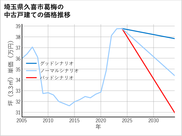 埼玉県久喜市葛梅の中古戸建て価格推移