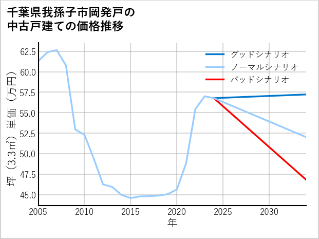 千葉県我孫子市岡発戸の中古戸建て価格推移