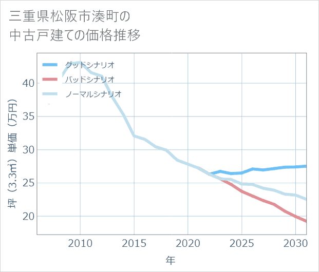 三重県松阪市湊町の中古戸建て価格推移