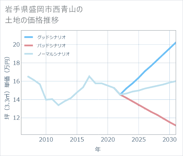 岩手県盛岡市西青山の土地価格推移