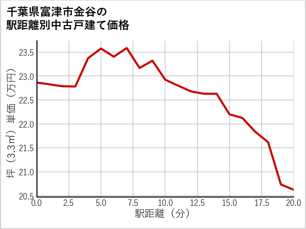 千葉県富津市金谷の徒歩距離別の中古戸建て坪単価