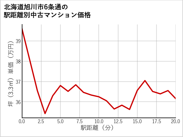 北海道旭川市6条通の徒歩距離別の中古マンション坪単価