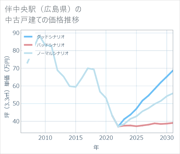 伴中央駅(広島県)の中古戸建て価格推移