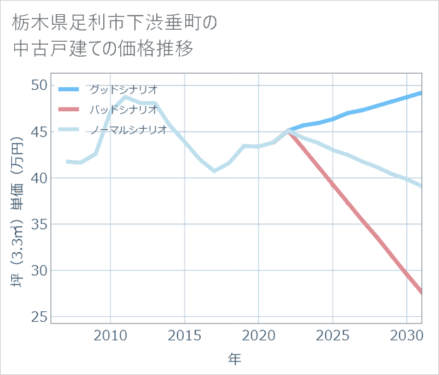 栃木県足利市下渋垂町の中古戸建て価格推移