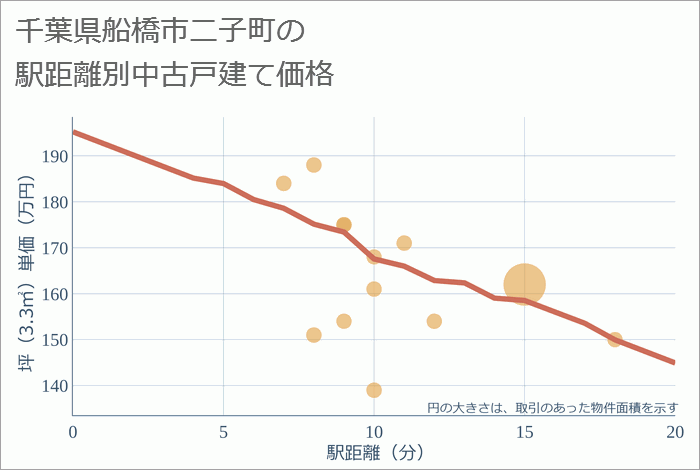 千葉県船橋市二子町の徒歩距離別の中古戸建て坪単価