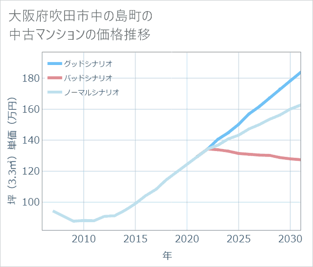 大阪府吹田市中の島町の中古マンション価格推移