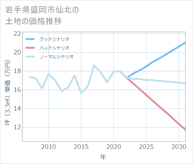 岩手県盛岡市仙北の土地価格推移