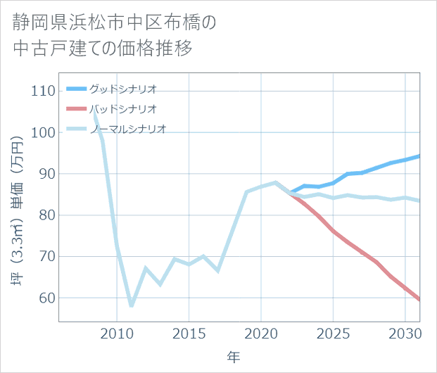 静岡県浜松市中区布橋の中古戸建て価格推移