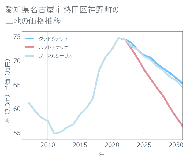 愛知県名古屋市熱田区神野町の土地価格推移