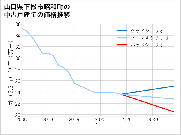 山口県下松市昭和町の中古戸建て価格推移