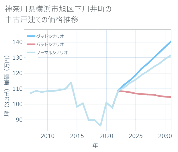 神奈川県横浜市旭区下川井町の中古戸建て価格推移