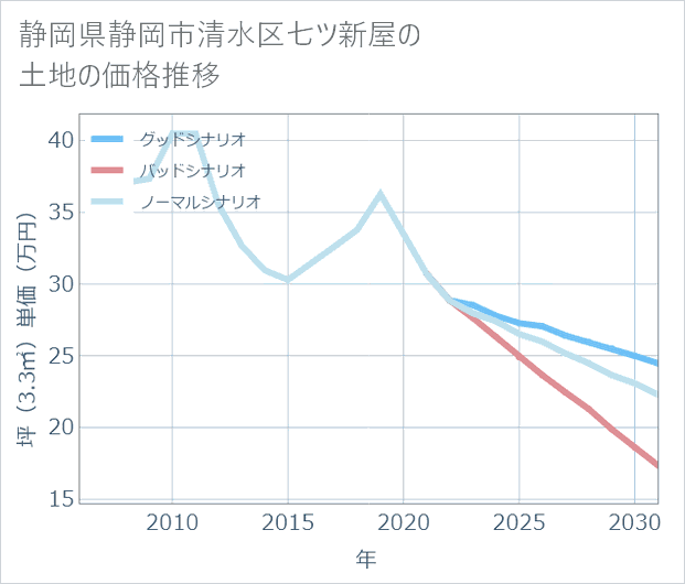 静岡県静岡市清水区七ツ新屋の土地価格推移