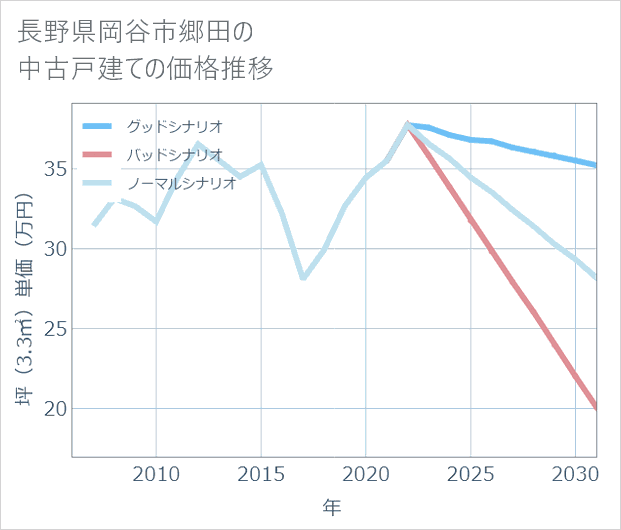 長野県岡谷市郷田の中古戸建て価格推移