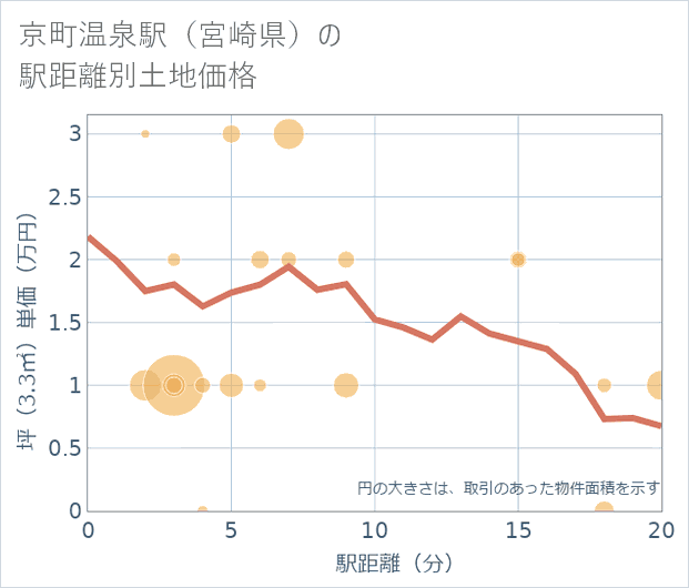 京町温泉駅(宮崎県)の徒歩距離別の土地坪単価