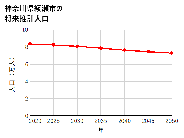 綾瀬市の将来推計人口