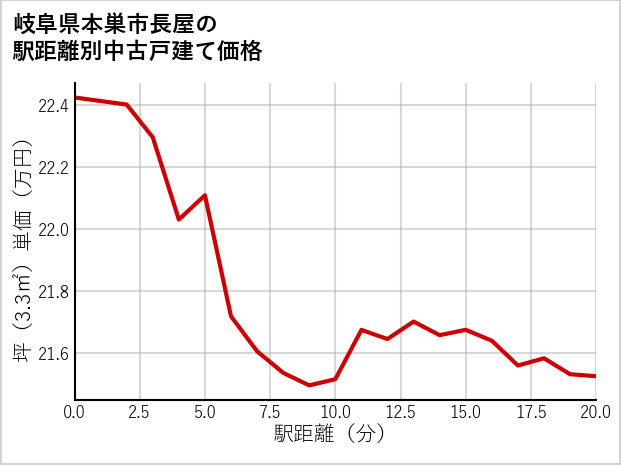 岐阜県本巣市長屋の徒歩距離別の中古戸建て坪単価