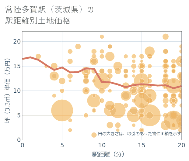 常陸多賀駅(茨城県)の徒歩距離別の土地坪単価