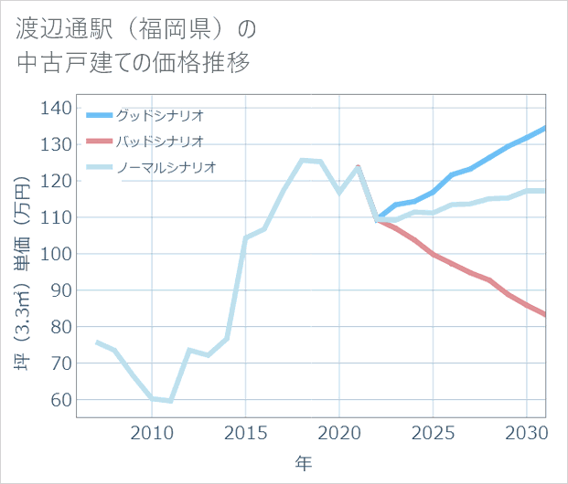 渡辺通駅(福岡県)の中古戸建て価格推移