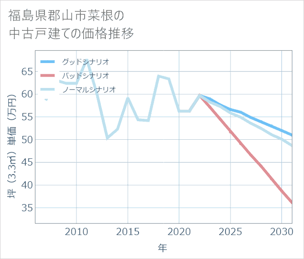 福島県郡山市菜根の中古戸建て価格推移