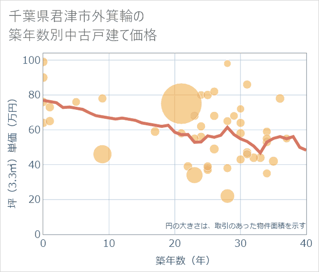 千葉県君津市外箕輪の築年数別の中古戸建て坪単価
