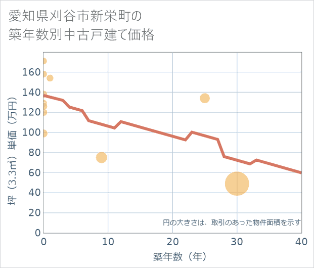 愛知県刈谷市新栄町の築年数別の中古戸建て坪単価