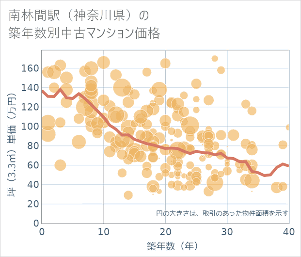 南林間駅(神奈川県)の築年数別の中古マンション坪単価