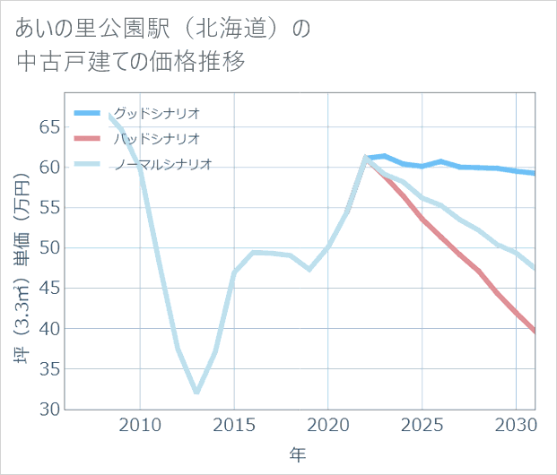 あいの里公園駅(北海道)の中古戸建て価格推移