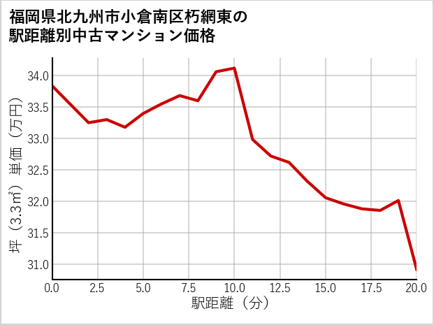 福岡県北九州市小倉南区朽網東の徒歩距離別の中古マンション坪単価