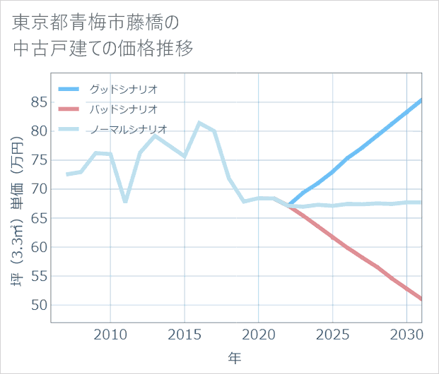 東京都青梅市藤橋の中古戸建て価格推移