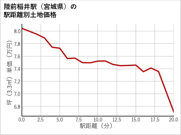 陸前稲井駅（宮城県）の徒歩距離別の土地坪単価