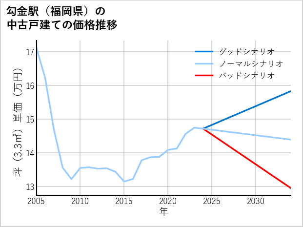 勾金駅（福岡県）の中古戸建て価格推移
