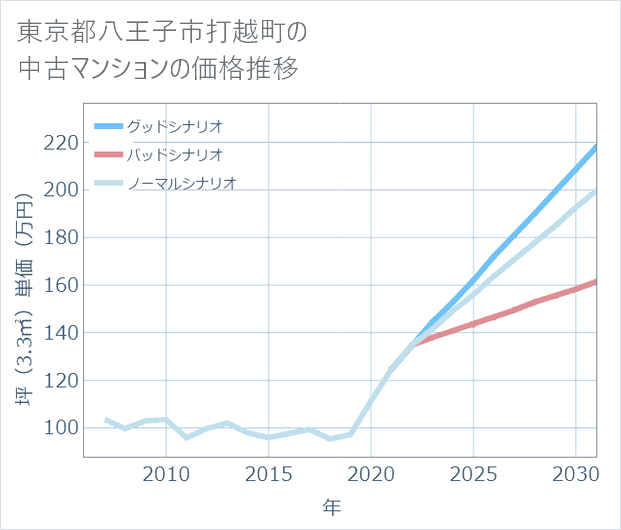 東京都八王子市打越町の中古マンション価格推移