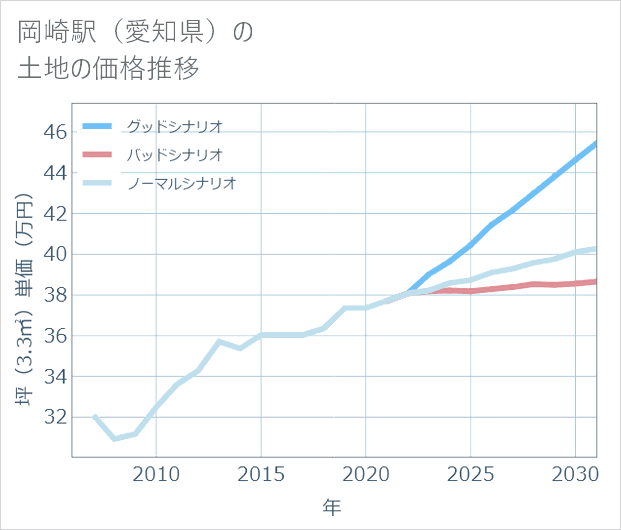 岡崎駅(愛知県)の土地価格推移