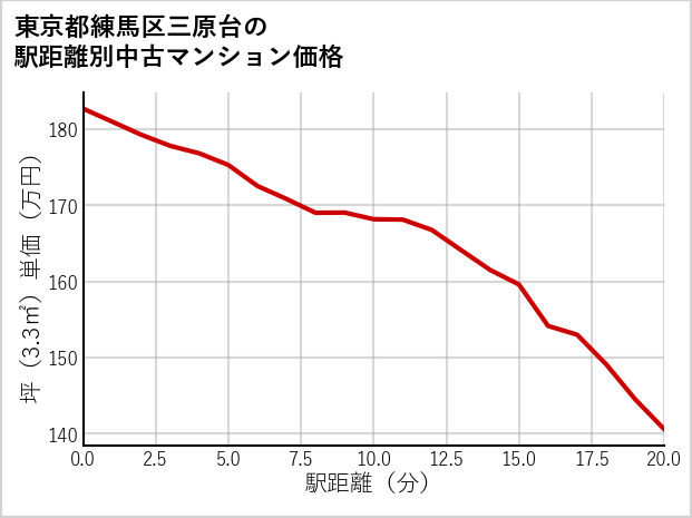 東京都練馬区三原台の徒歩距離別の中古マンション坪単価