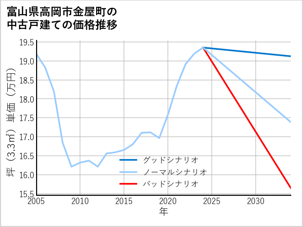 富山県高岡市金屋町の中古戸建て価格推移