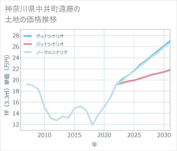 神奈川県中井町遠藤の土地価格推移