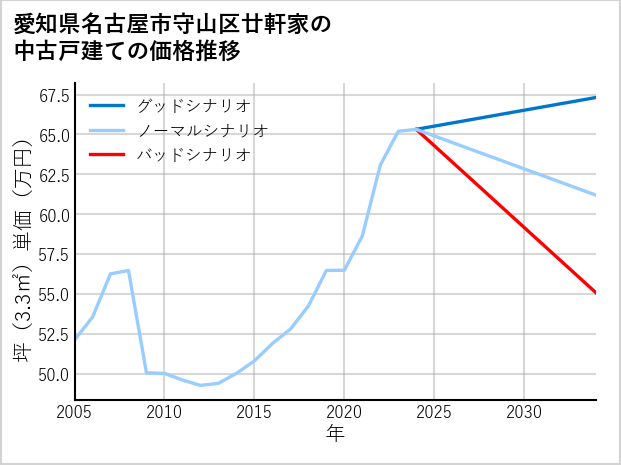 愛知県名古屋市守山区廿軒家の中古戸建て価格推移