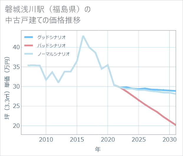 磐城浅川駅(福島県)の中古戸建て価格推移
