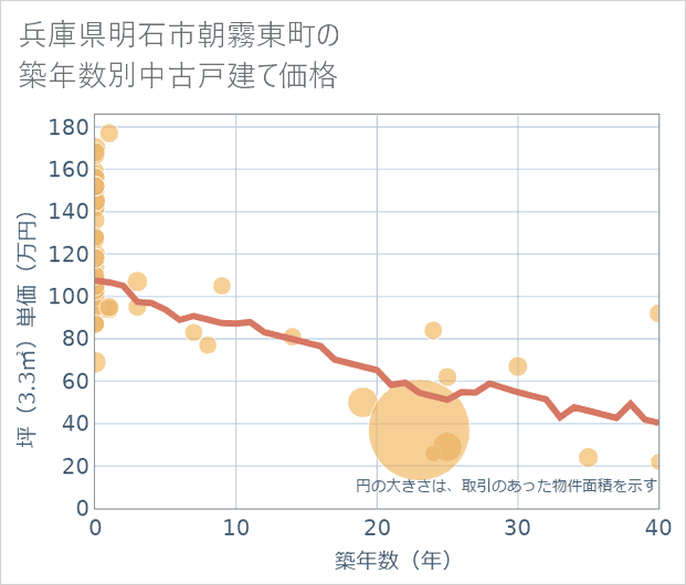 兵庫県明石市朝霧東町の築年数別の中古戸建て坪単価