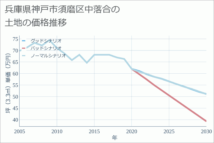 兵庫県神戸市須磨区中落合の土地価格推移