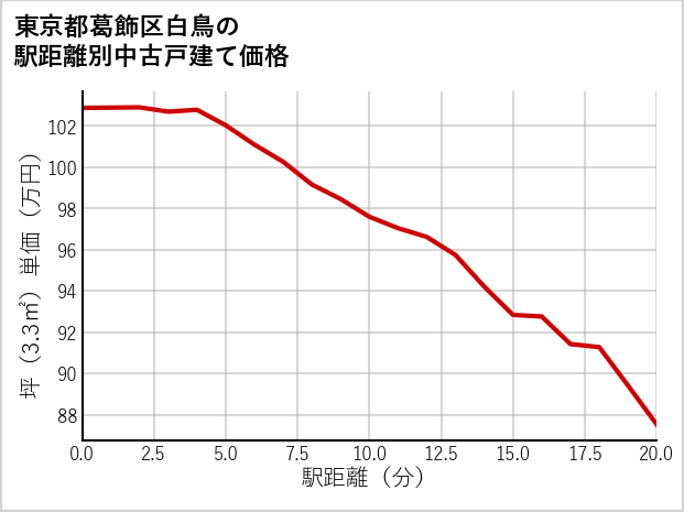 東京都葛飾区白鳥の徒歩距離別の中古戸建て坪単価