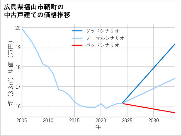 広島県福山市鞆町の中古戸建て価格推移