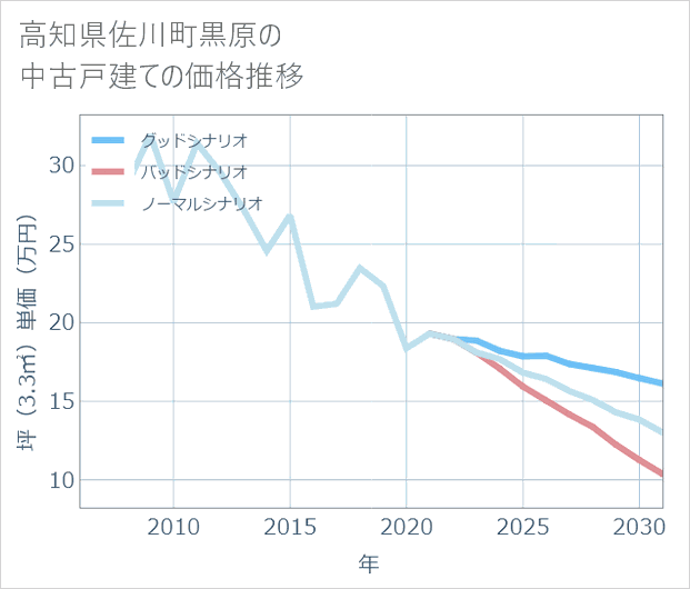 高知県佐川町黒原の中古戸建て価格推移