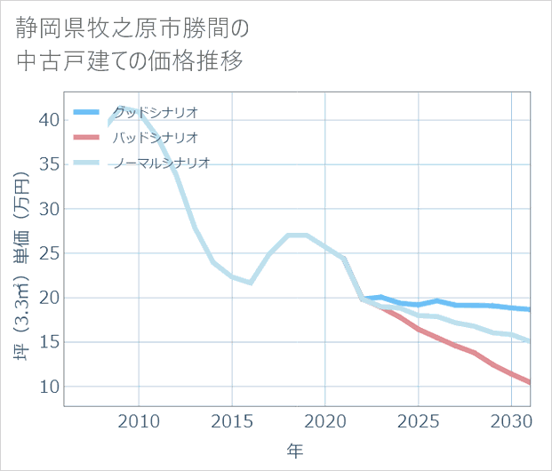 静岡県牧之原市勝間の中古戸建て価格推移