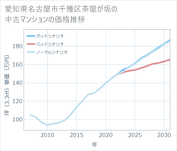 愛知県名古屋市千種区茶屋が坂の中古マンション価格推移