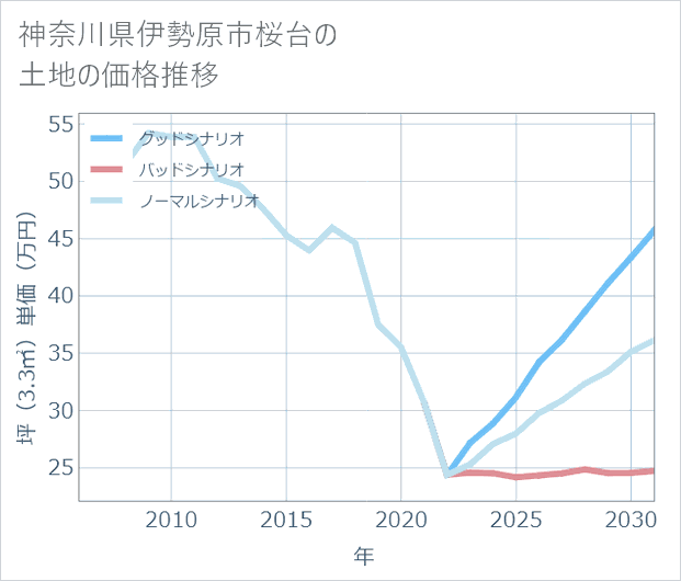 神奈川県伊勢原市桜台の土地価格推移