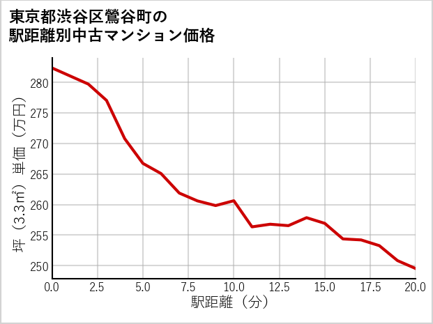 東京都渋谷区鶯谷町の徒歩距離別の中古マンション坪単価