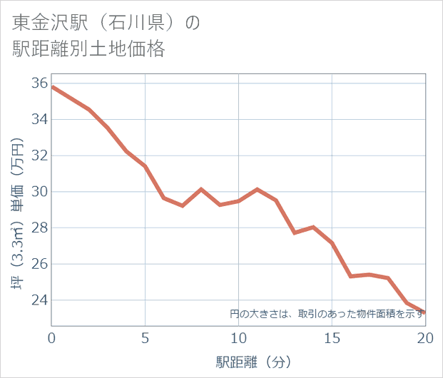 東金沢駅(石川県)の徒歩距離別の土地坪単価