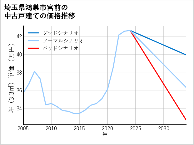 埼玉県鴻巣市宮前の中古戸建て価格推移